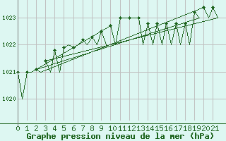 Courbe de la pression atmosphrique pour Pori