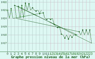 Courbe de la pression atmosphrique pour Niederstetten