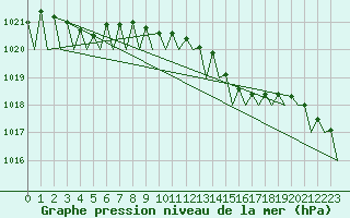 Courbe de la pression atmosphrique pour Sandane / Anda
