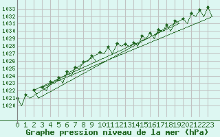 Courbe de la pression atmosphrique pour Dresden-Klotzsche