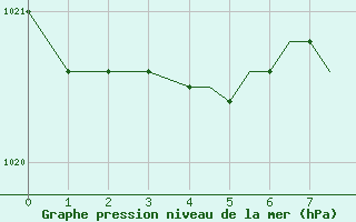 Courbe de la pression atmosphrique pour Clyde, N. W. T.