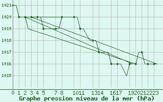 Courbe de la pression atmosphrique pour Valladolid / Villanubla