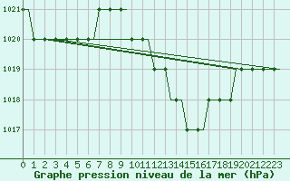 Courbe de la pression atmosphrique pour Bursa / Yenisehir, Mil-Civ