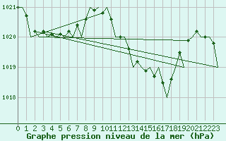 Courbe de la pression atmosphrique pour Menorca / Mahon