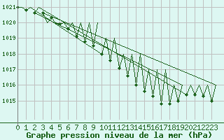 Courbe de la pression atmosphrique pour Saarbruecken / Ensheim