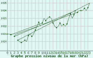 Courbe de la pression atmosphrique pour San Sebastian (Esp)