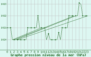 Courbe de la pression atmosphrique pour Tunis-Carthage