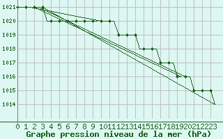 Courbe de la pression atmosphrique pour Liepaja International Airport