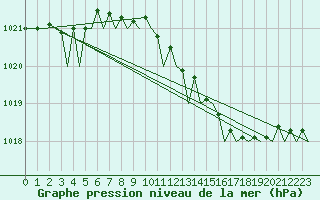 Courbe de la pression atmosphrique pour Gilze-Rijen