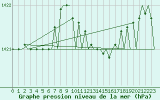Courbe de la pression atmosphrique pour London / Heathrow (UK)