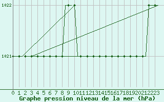 Courbe de la pression atmosphrique pour Oberpfaffenhofen