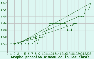 Courbe de la pression atmosphrique pour Leeds And Bradford