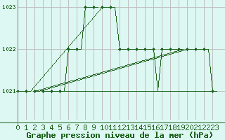 Courbe de la pression atmosphrique pour Friedrichshafen