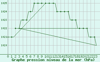 Courbe de la pression atmosphrique pour Cardiff-Wales Airport