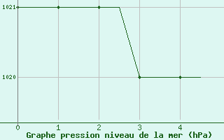 Courbe de la pression atmosphrique pour Ornskoldsvik Airport