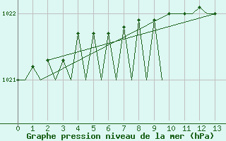 Courbe de la pression atmosphrique pour Bodo Vi