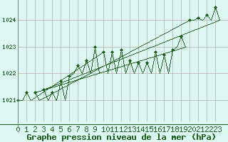Courbe de la pression atmosphrique pour Maastricht / Zuid Limburg (PB)