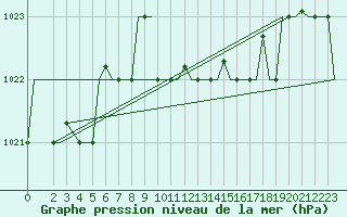 Courbe de la pression atmosphrique pour Thessaloniki Airport