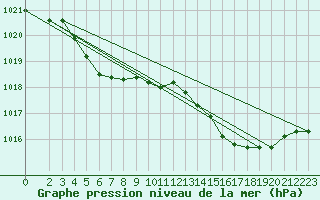Courbe de la pression atmosphrique pour Bonnecombe - Les Salces (48)
