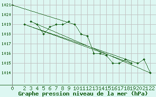 Courbe de la pression atmosphrique pour Bizerte