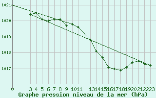 Courbe de la pression atmosphrique pour Cabo Busto