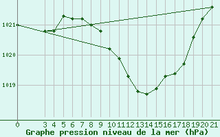 Courbe de la pression atmosphrique pour Krapina