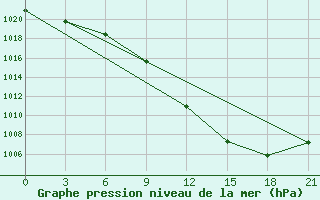 Courbe de la pression atmosphrique pour Ust