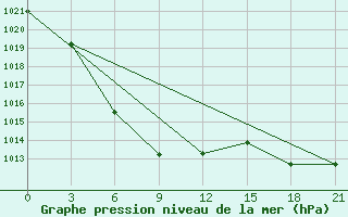 Courbe de la pression atmosphrique pour Qiandaohu