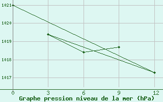 Courbe de la pression atmosphrique pour Roslavl