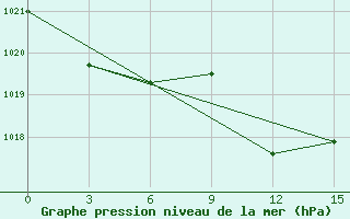 Courbe de la pression atmosphrique pour Pochinok