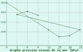 Courbe de la pression atmosphrique pour Pyrgela