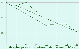 Courbe de la pression atmosphrique pour Hvalynsk