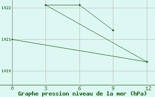 Courbe de la pression atmosphrique pour Astrahan