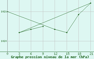 Courbe de la pression atmosphrique pour Chernihiv