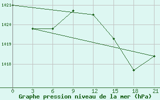 Courbe de la pression atmosphrique pour Capo Carbonara