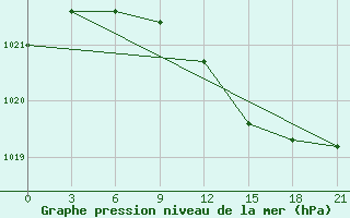 Courbe de la pression atmosphrique pour Ganjushkino