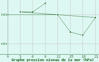 Courbe de la pression atmosphrique pour Petrokrepost