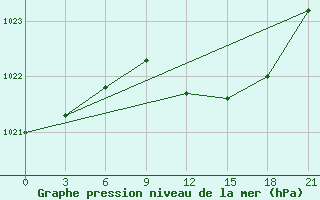 Courbe de la pression atmosphrique pour Dno