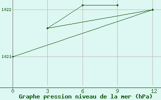 Courbe de la pression atmosphrique pour Janibek