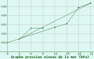 Courbe de la pression atmosphrique pour Morsansk