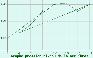 Courbe de la pression atmosphrique pour Rabocheostrovsk Kem-Port