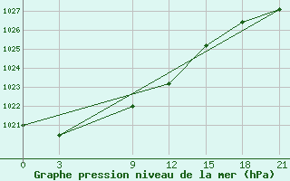 Courbe de la pression atmosphrique pour De Bilt (PB)