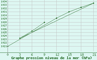 Courbe de la pression atmosphrique pour Polock