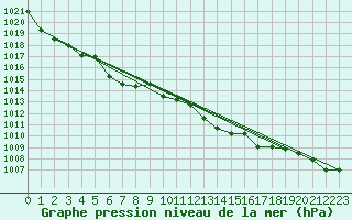 Courbe de la pression atmosphrique pour La Lande-sur-Eure (61)