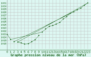 Courbe de la pression atmosphrique pour Lige Bierset (Be)