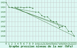 Courbe de la pression atmosphrique pour Canakkale