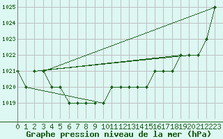 Courbe de la pression atmosphrique pour Sarzeau (56)