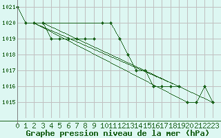 Courbe de la pression atmosphrique pour Biache-Saint-Vaast (62)
