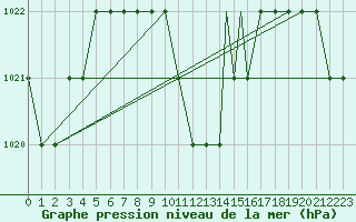 Courbe de la pression atmosphrique pour Sivas