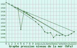 Courbe de la pression atmosphrique pour Weinbiet